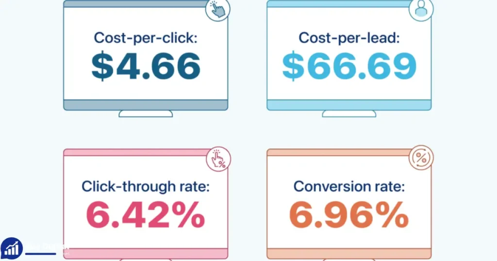 Average cost per click on Google Ads