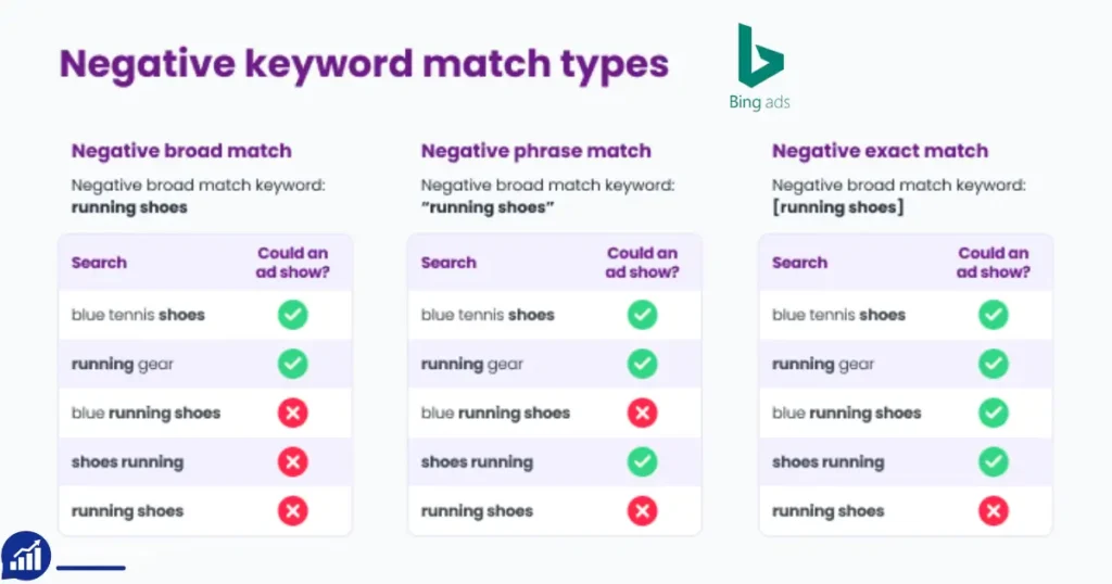 How to add negative keywords in Bing Ads