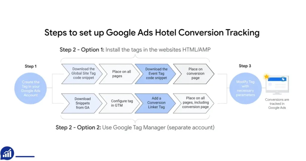google ads conversion tracking code
