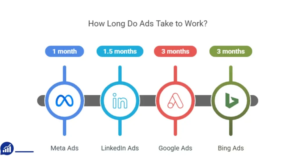 how long does it take for google ads to show impressions