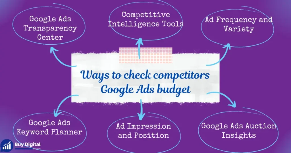 how to check competitors google ads budget online