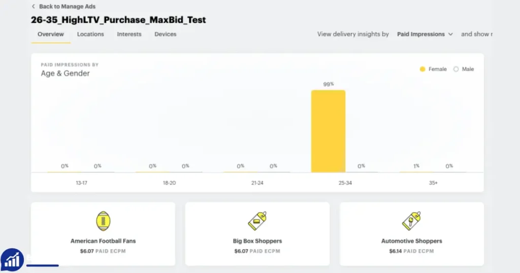 how much does a snapchat ad cost per month