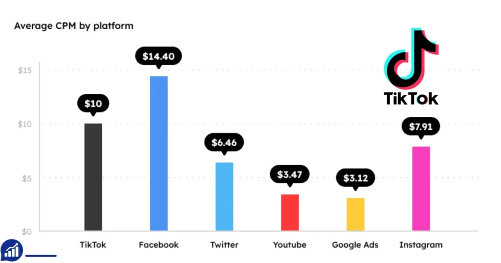 how much does tiktok charge for ads per month