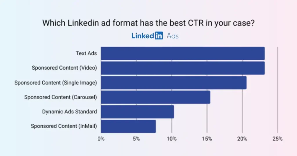 linkedin ads benchmarks