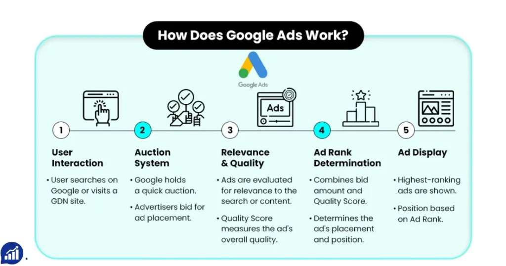 Common Mistakes In Google Ads